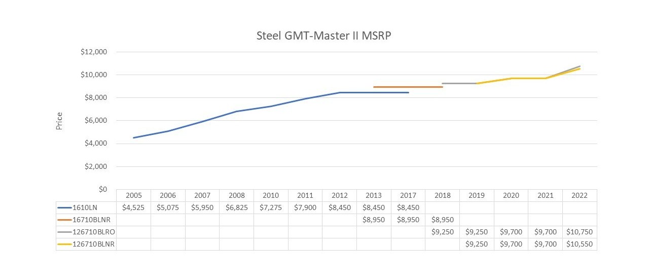 GMT Master II Stainless Steel Price