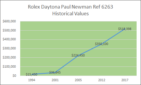 Rolex Price Chart