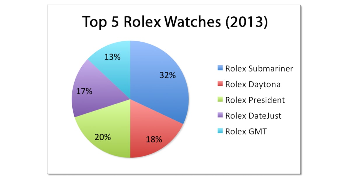 Top 5 Rolex Watches Table