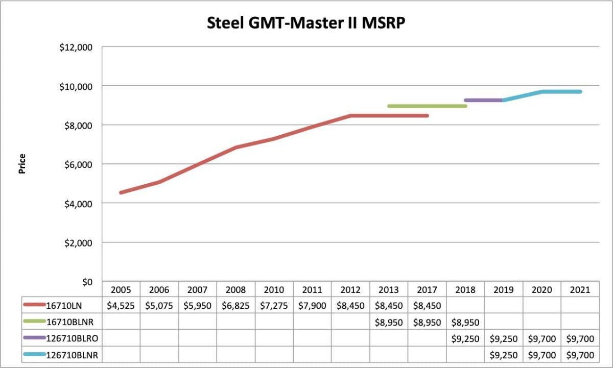 rolex submariner price chart