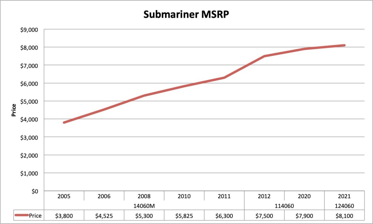 rolex submariner value increase