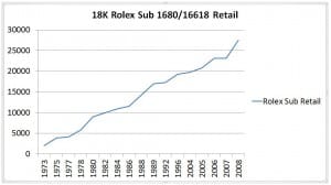 18K Rolex Submariner 1680-16618 Retail