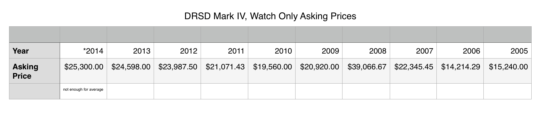 Double Red Sea-Dweller pricing table chart - Bob's Watches 