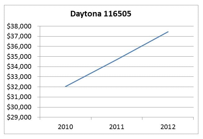 A Daytona 116505 will continue to hike up in price. daytona 116505 pricing