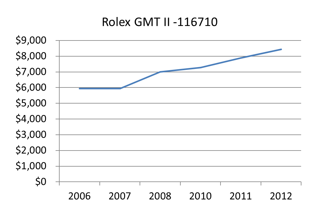 Rolex Appreciation Chart