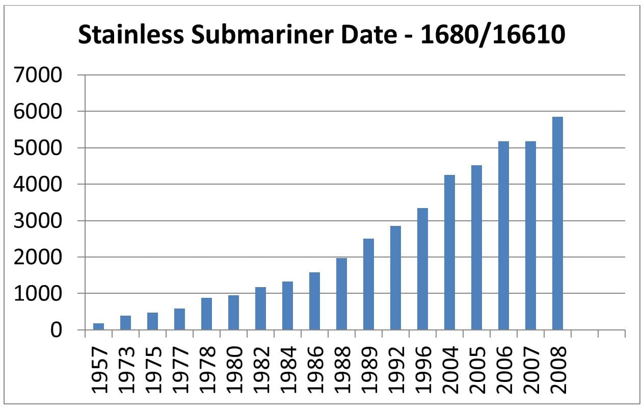 rolex submariner price development