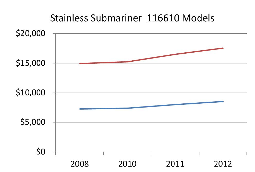 Rolex Submariner Price Chart