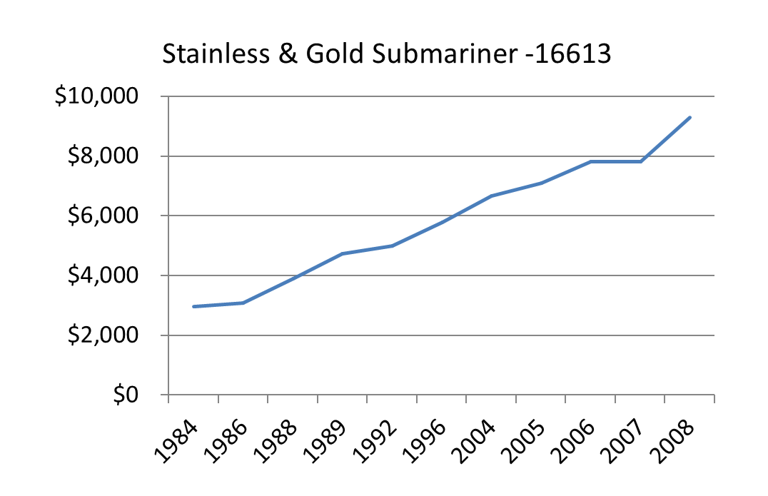 Rolex Price Chart