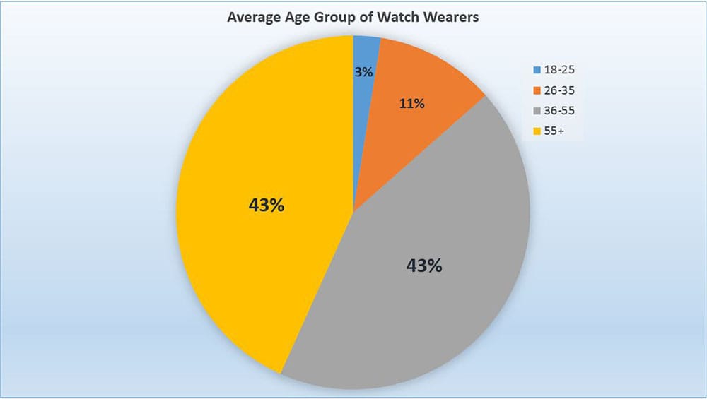 The apple watch does have a similar target audience, but the largest miscalculation is...