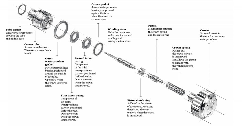 An exploded view of the Rolex Triplock system