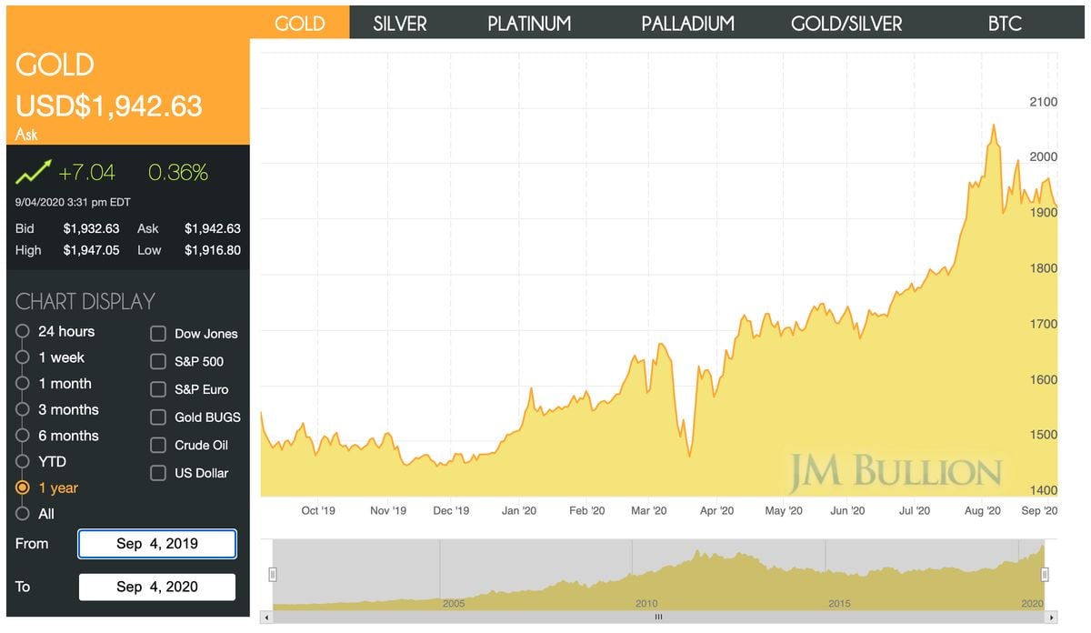 Price of Gold Chart Last 1 Year