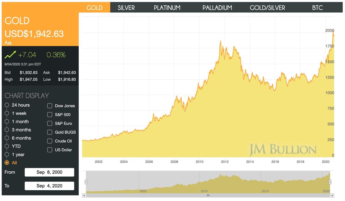 Gold Prices Surge - Breaking News on Gold Watch Prices