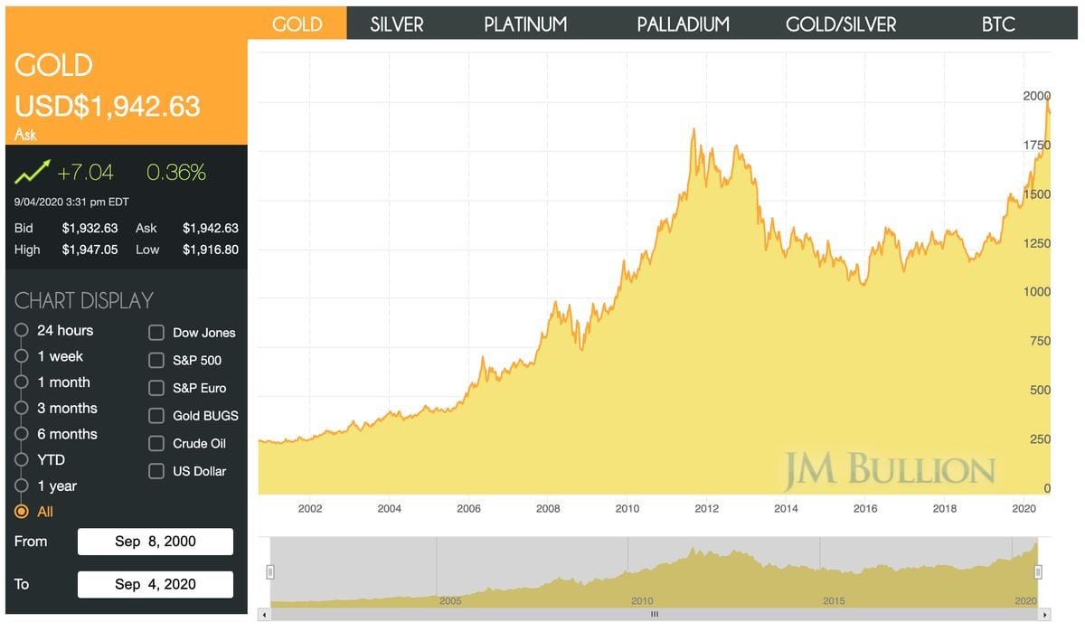 Price of Gold Chart Last 1 Year