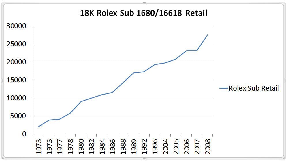 rolex submariner historical prices